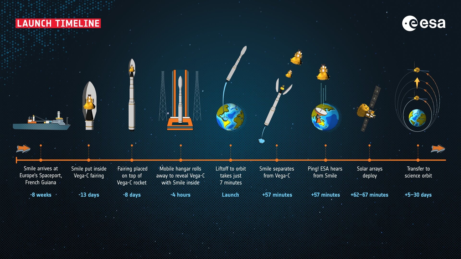 SMILE Launch Update: China–Europe Joint Mission to Explore Sun–Earth Interaction