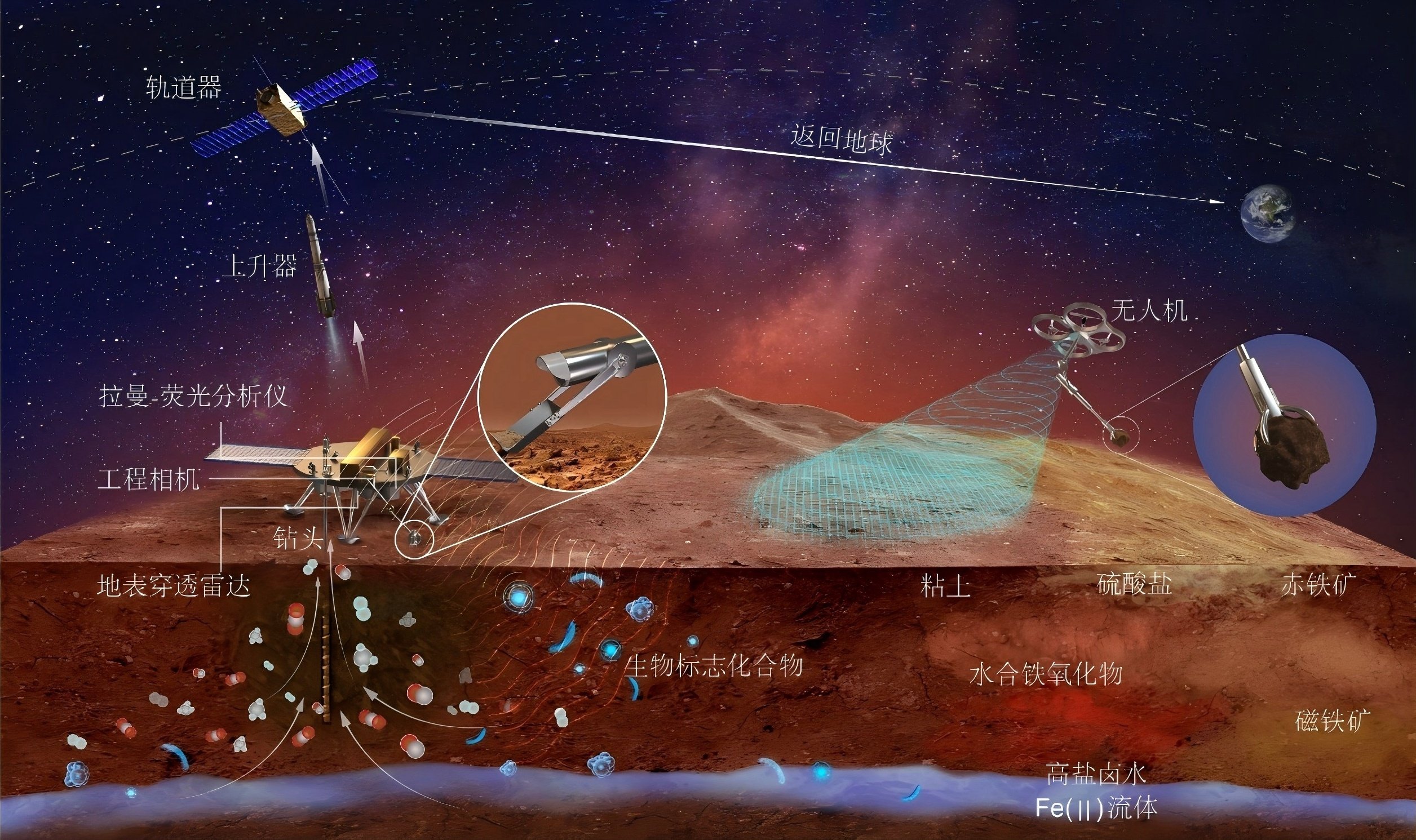 Tianwen-3 to Be Equipped with a Specialized Drone for Mars Surface Sample Collection