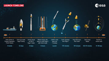 SMILE Launch Update: China–Europe Joint Mission to Explore Sun–Earth Interaction